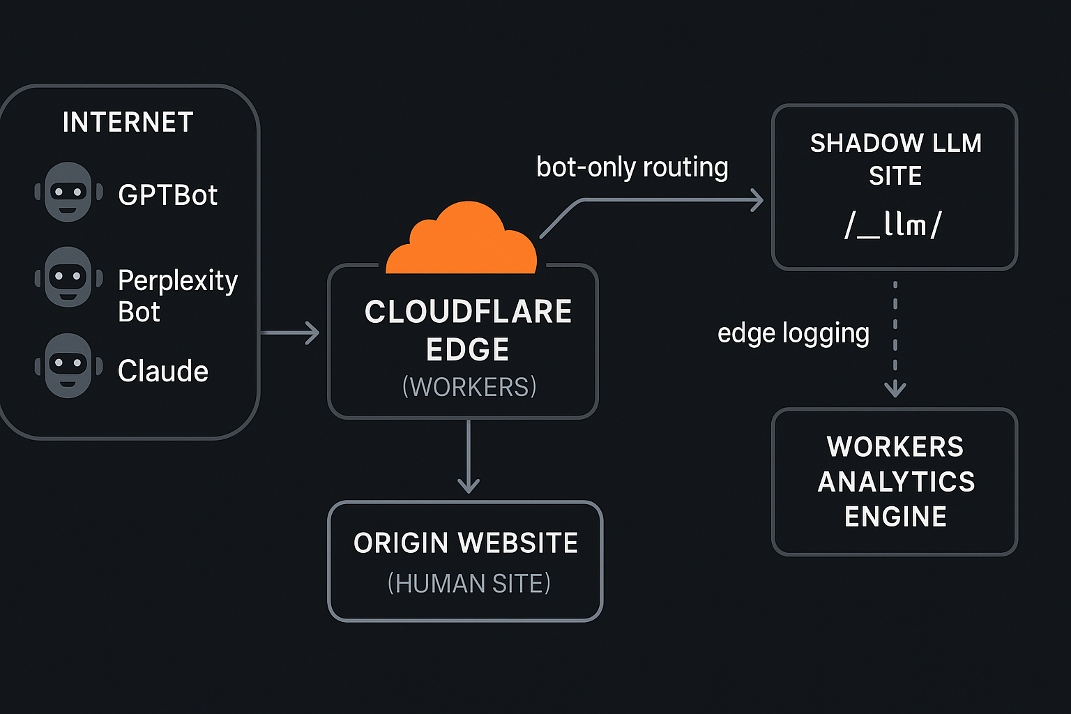 Measure AEO with Cloudflare Workers