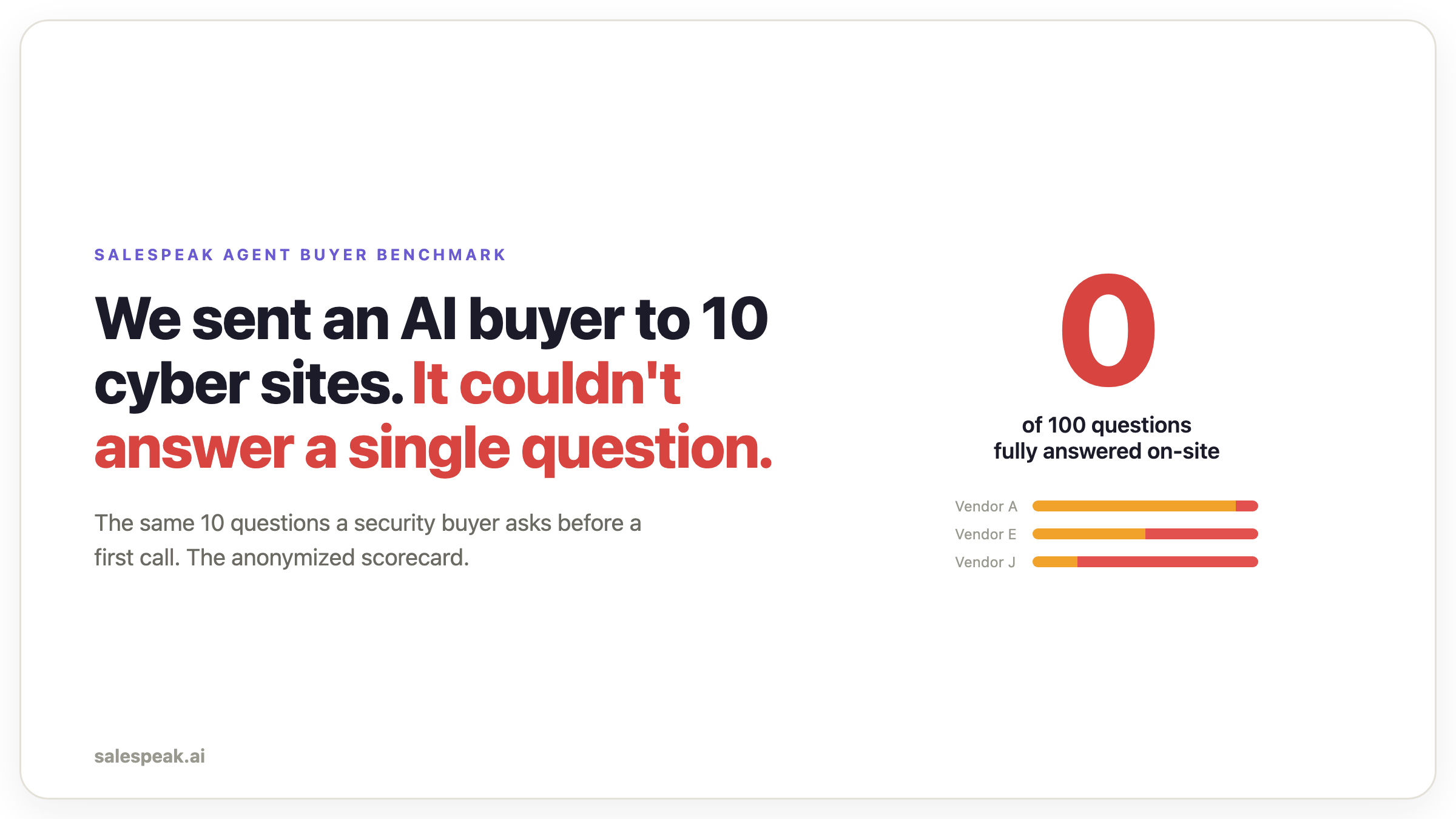 We Sent an AI Buyer to 10 Cybersecurity Sites. It Couldn't Answer a Single Question.