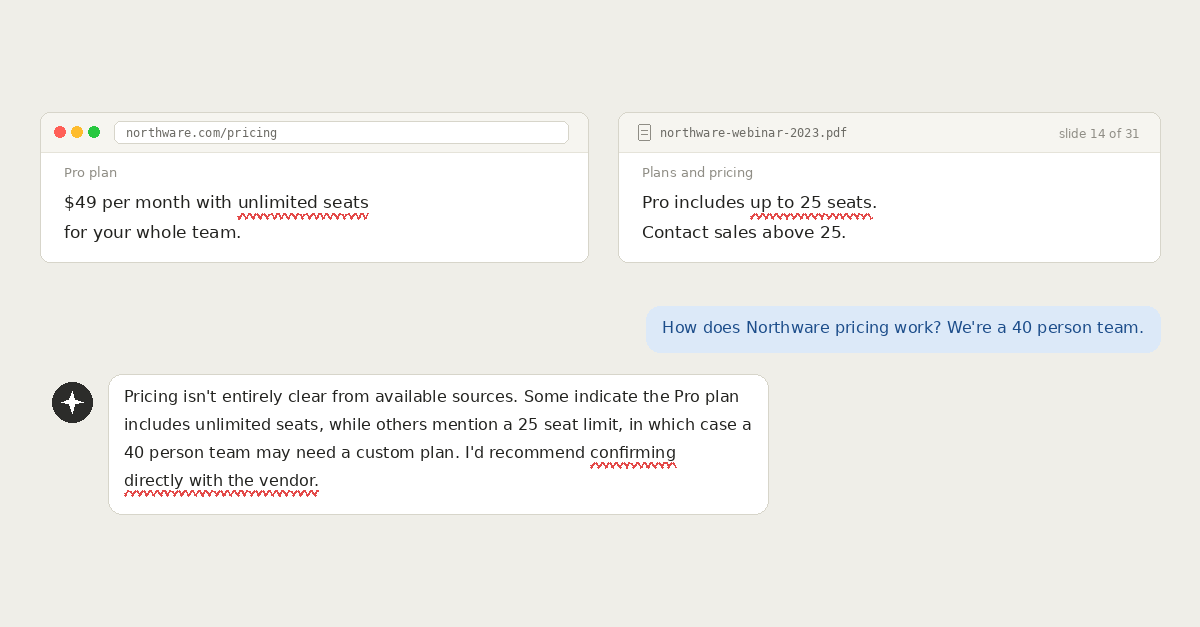 Two pages from the same company showing conflicting seat limits, and an AI chat answer hedging between them